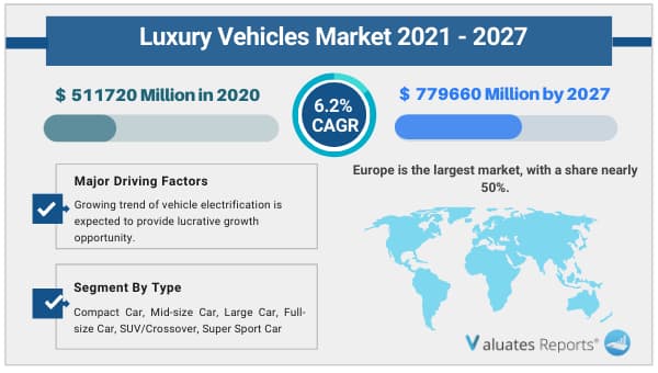 Luxury vehicles market